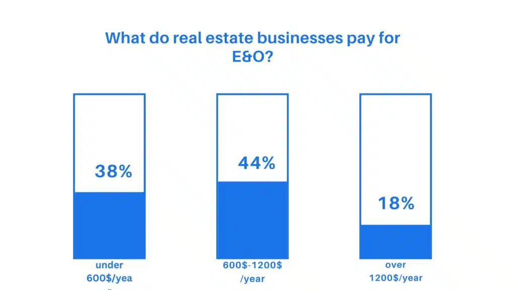 commercial real estate insurance cost