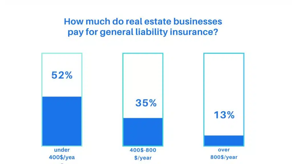 commercial real estate insurance cost