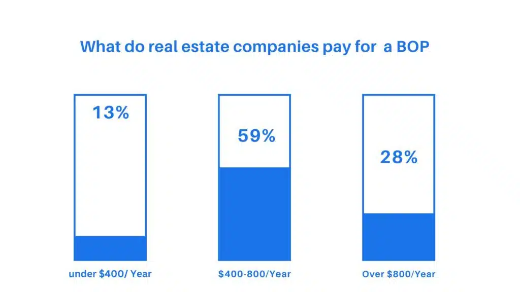 real estate insurance cost